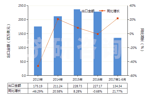 2013-2017年6月中國其他載體催化劑(HS38151900)出口總額及增速統(tǒng)計